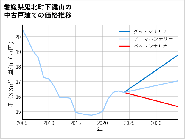 愛媛県鬼北町下鍵山の中古戸建て価格推移