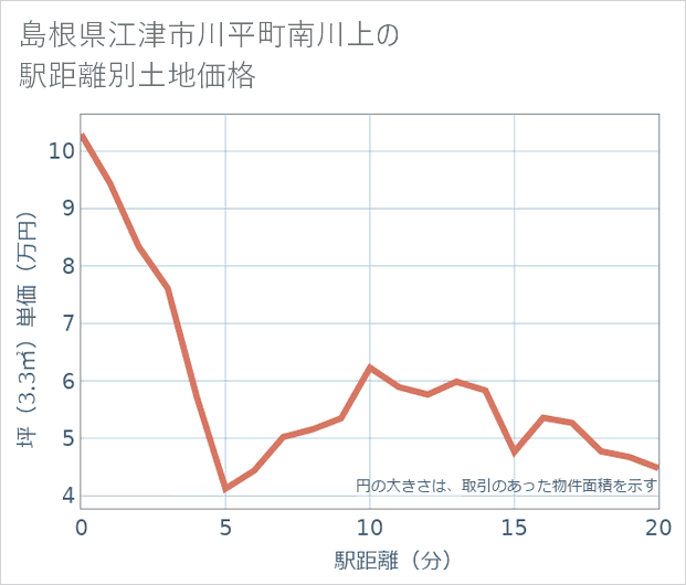 島根県江津市川平町南川上の徒歩距離別の土地坪単価