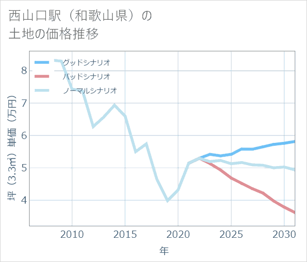 西山口駅(和歌山県)の土地価格推移