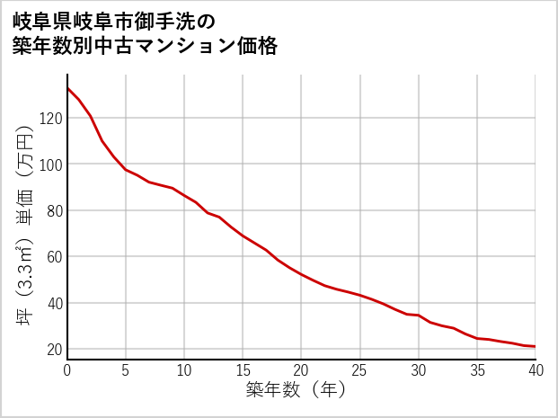 岐阜県岐阜市御手洗の築年数別の中古マンション坪単価