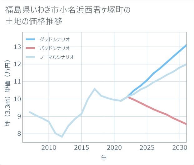 福島県いわき市小名浜西君ケ塚町の土地価格推移