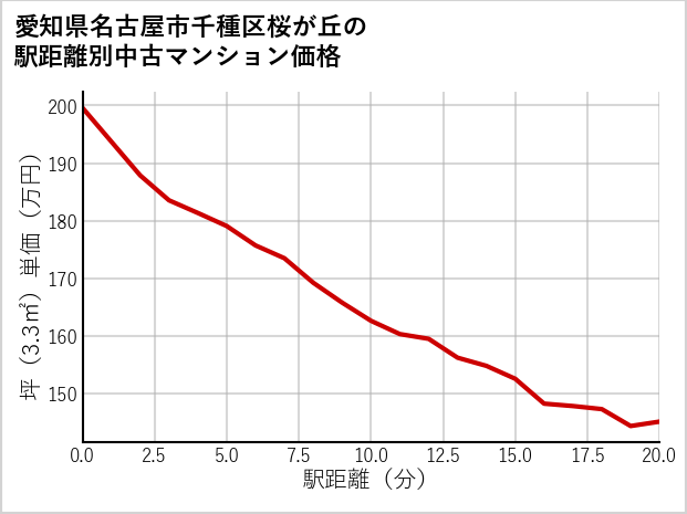 愛知県名古屋市千種区桜が丘の徒歩距離別の中古マンション坪単価