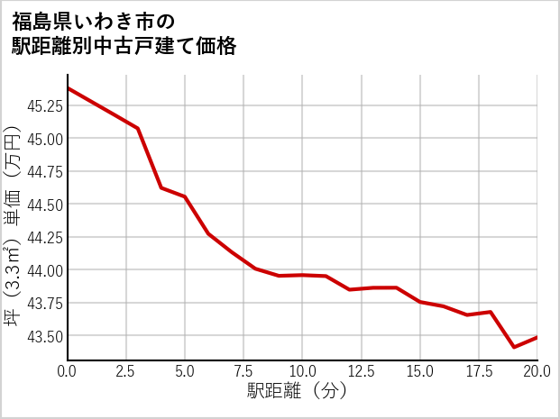 福島県いわき市の徒歩距離別の中古戸建て坪単価