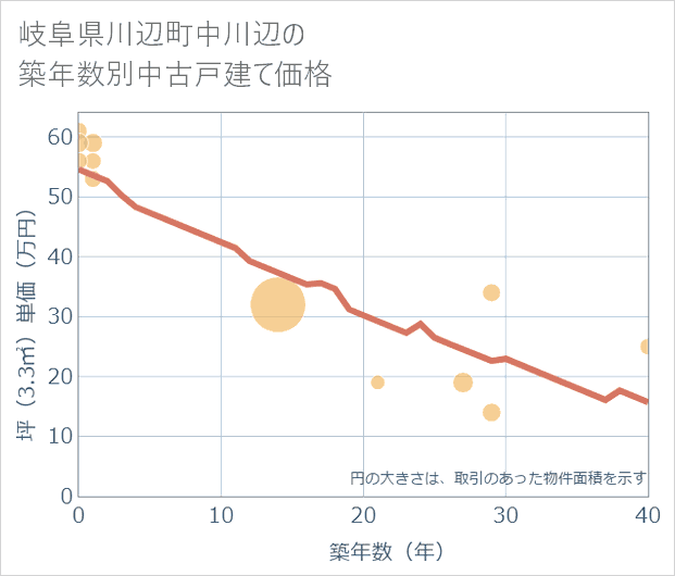 岐阜県川辺町中川辺の築年数別の中古戸建て坪単価
