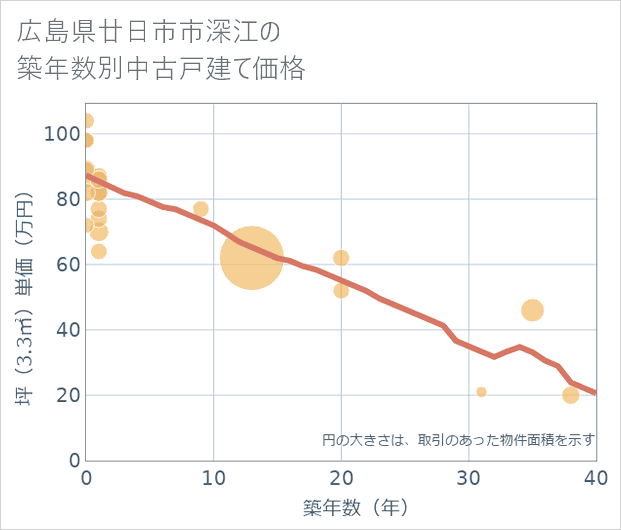 広島県廿日市市深江の築年数別の中古戸建て坪単価