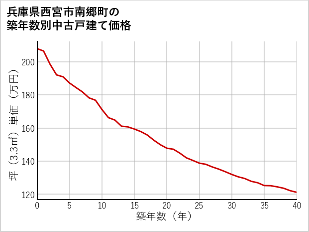 兵庫県西宮市南郷町の築年数別の中古戸建て坪単価
