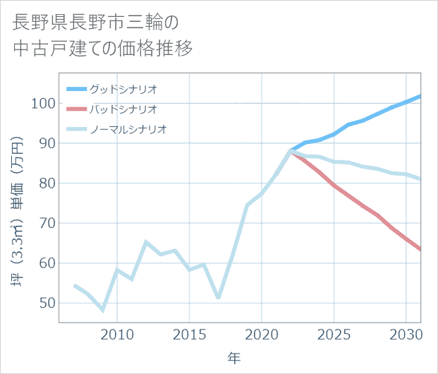 長野県長野市三輪の中古戸建て価格推移