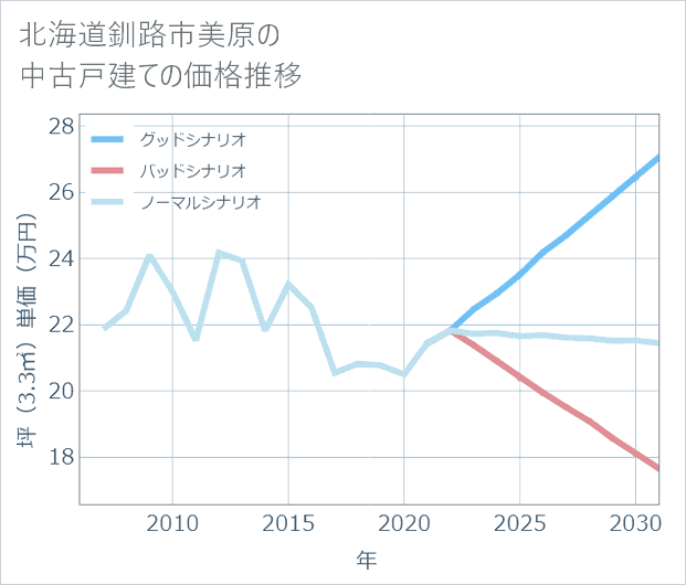 北海道釧路市美原の中古戸建て価格推移