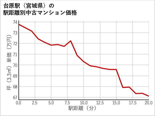 台原駅（宮城県）の徒歩距離別の中古マンション坪単価