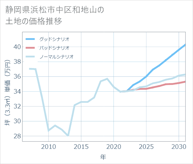 静岡県浜松市中区和地山の土地価格推移