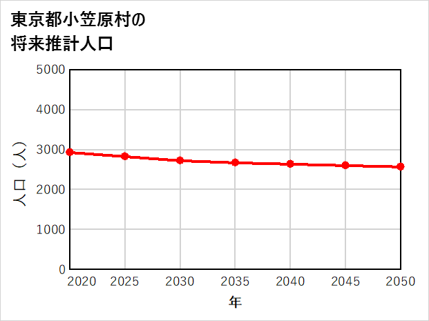 小笠原村の将来推計人口