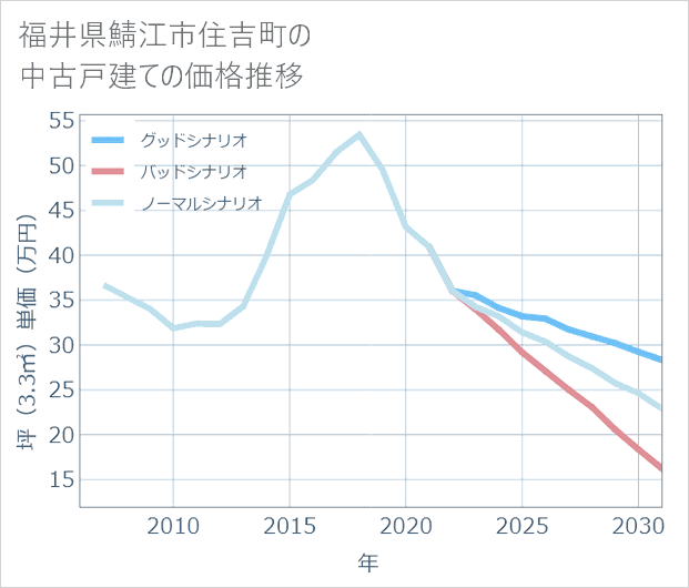 福井県鯖江市住吉町の中古戸建て価格推移