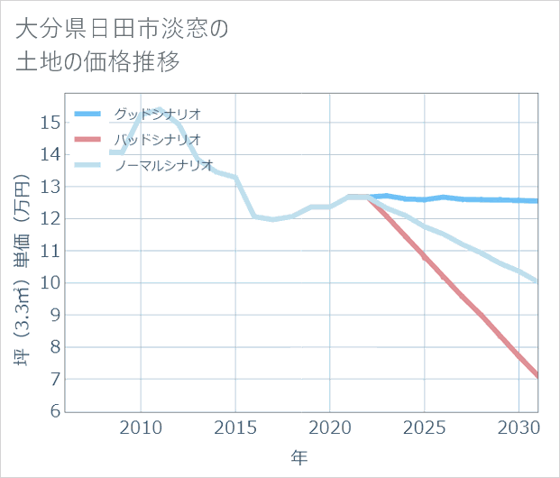 大分県日田市淡窓の土地価格推移