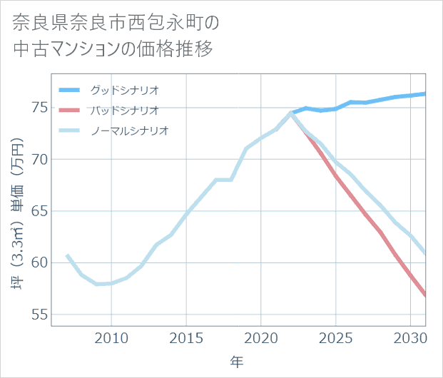 奈良県奈良市西包永町の中古マンション価格推移