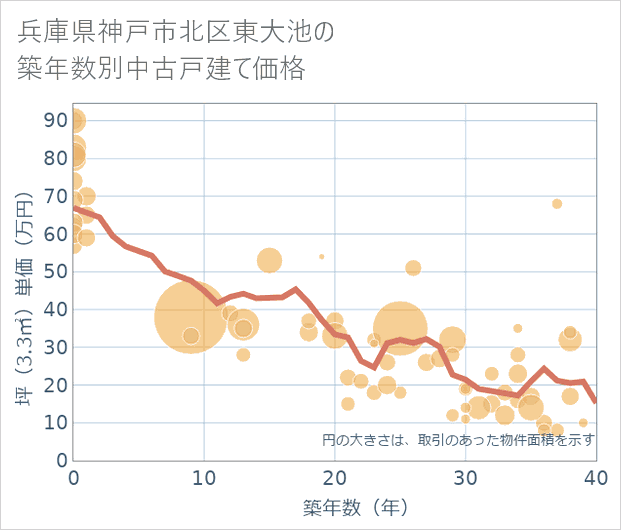 兵庫県神戸市北区東大池の築年数別の中古戸建て坪単価