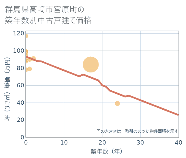 群馬県高崎市宮原町の築年数別の中古戸建て坪単価