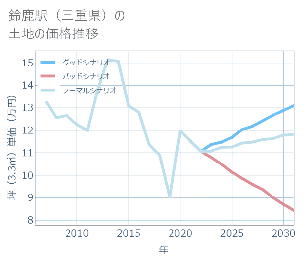 鈴鹿駅(三重県)の土地価格推移