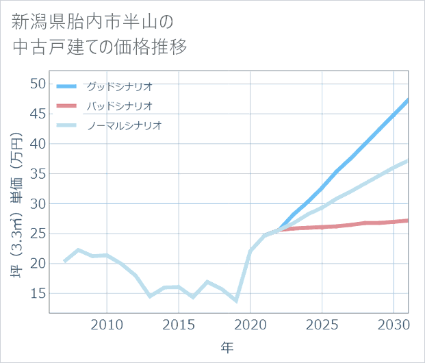 新潟県胎内市半山の中古戸建て価格推移