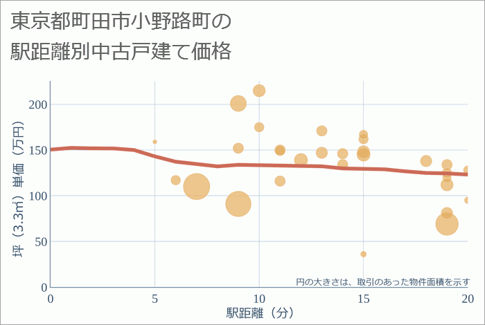 東京都町田市小野路町の徒歩距離別の中古戸建て坪単価