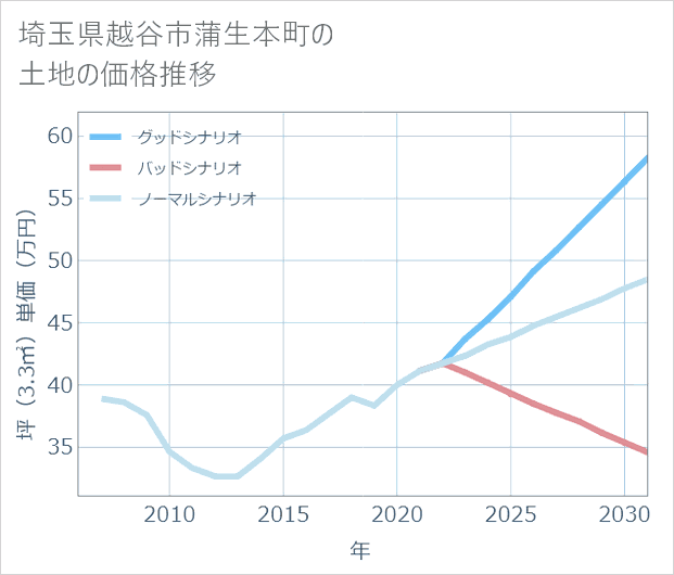 埼玉県越谷市蒲生本町の土地価格推移