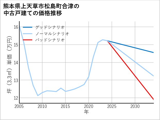 熊本県上天草市松島町合津の中古戸建て価格推移