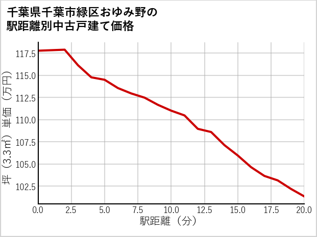千葉県千葉市緑区おゆみ野の徒歩距離別の中古戸建て坪単価