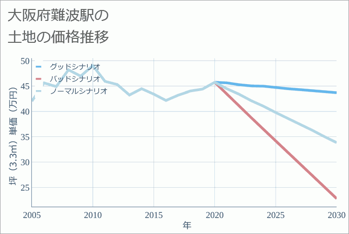 難波駅（大阪府）の土地価格推移