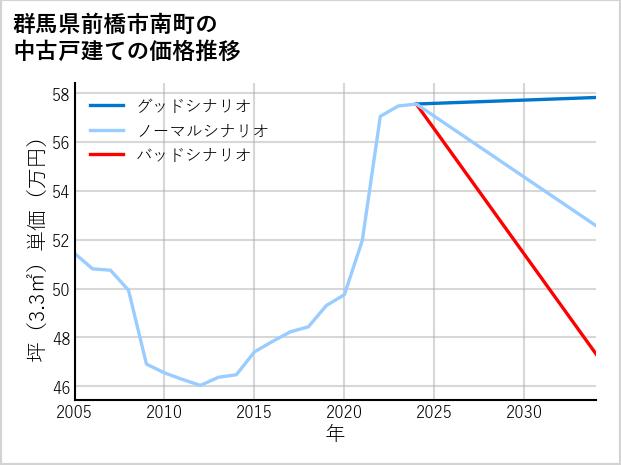 群馬県前橋市南町の中古戸建て価格推移