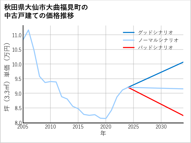 秋田県大仙市大曲福見町の中古戸建て価格推移