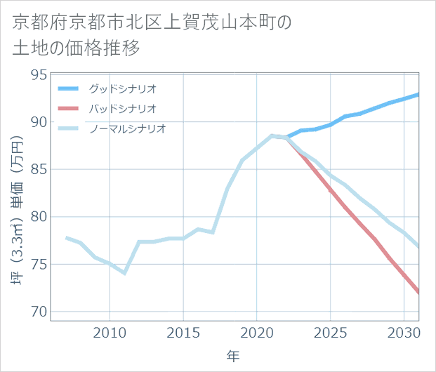 京都府京都市北区上賀茂山本町の土地価格推移