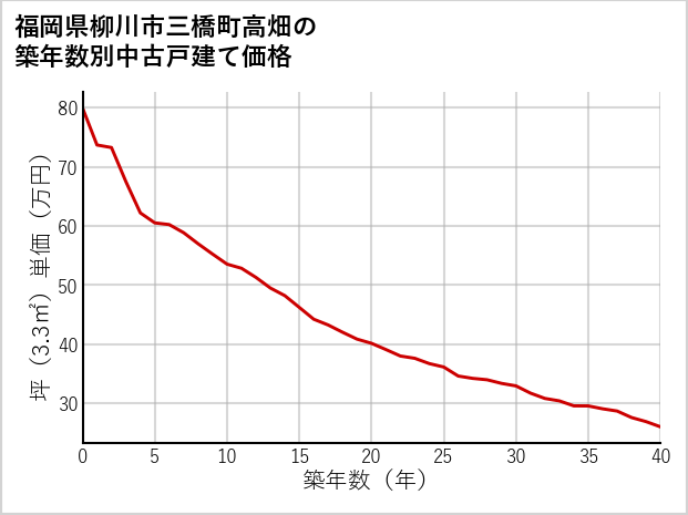 福岡県柳川市三橋町高畑の築年数別の中古戸建て坪単価