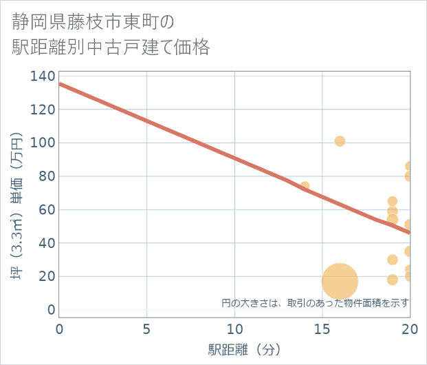 静岡県藤枝市東町の徒歩距離別の中古戸建て坪単価