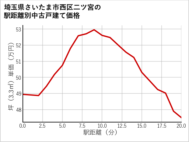 埼玉県さいたま市西区二ツ宮の徒歩距離別の中古戸建て坪単価