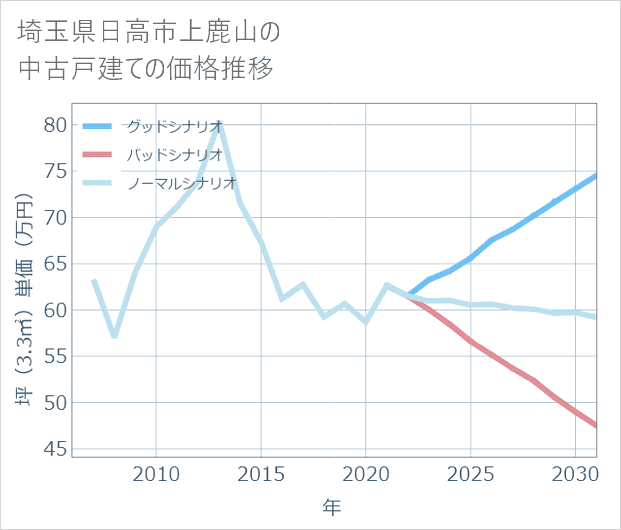 埼玉県日高市上鹿山の中古戸建て価格推移