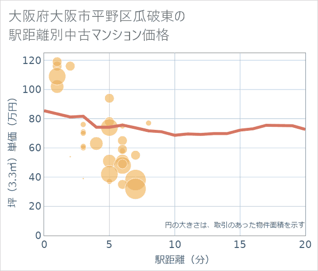 大阪府大阪市平野区瓜破東の徒歩距離別の中古マンション坪単価