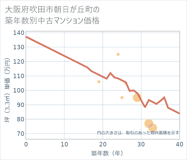 大阪府吹田市朝日が丘町の築年数別の中古マンション坪単価