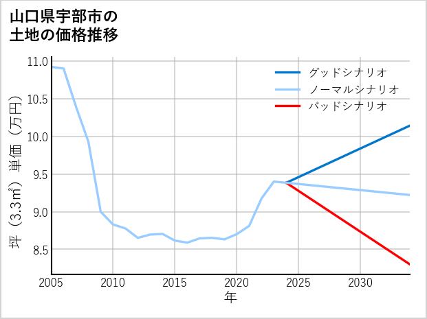 山口県宇部市の土地価格推移