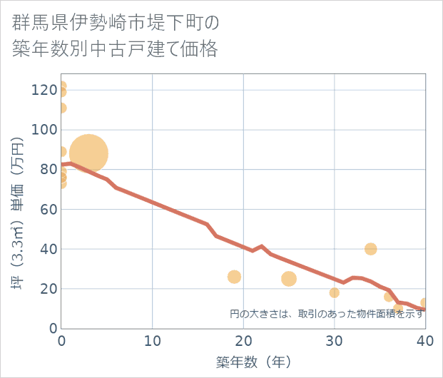 群馬県伊勢崎市堤下町の築年数別の中古戸建て坪単価