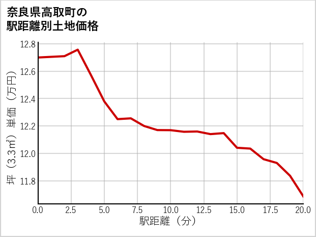奈良県高取町の徒歩距離別の土地坪単価