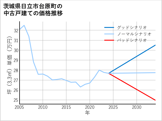 茨城県日立市台原町の中古戸建て価格推移