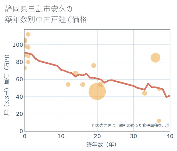 静岡県三島市安久の築年数別の中古戸建て坪単価