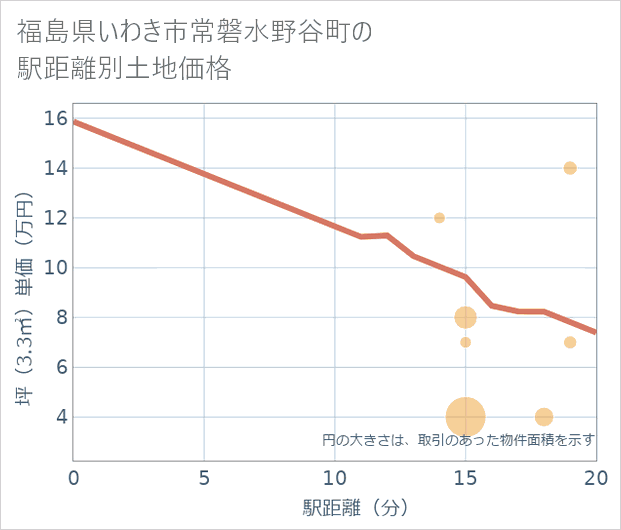 福島県いわき市常磐水野谷町の徒歩距離別の土地坪単価