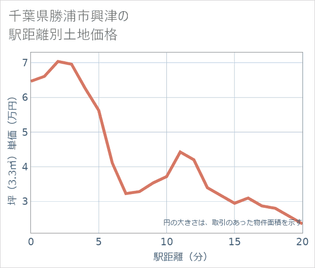 千葉県勝浦市興津の徒歩距離別の土地坪単価