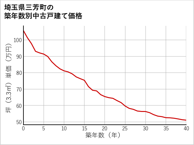 埼玉県三芳町の築年数別の中古戸建て坪単価