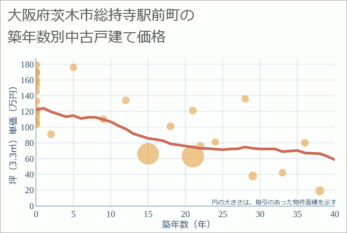 大阪府茨木市総持寺駅前町の築年数別の中古戸建て坪単価