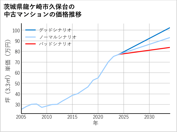 茨城県龍ケ崎市久保台の中古マンション価格推移