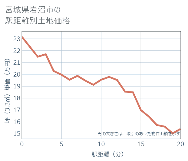 宮城県岩沼市の徒歩距離別の土地坪単価