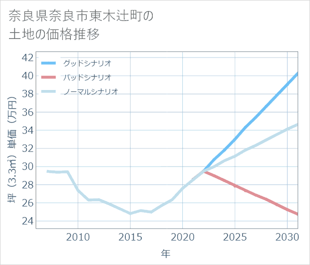 奈良県奈良市東木辻町の土地価格推移