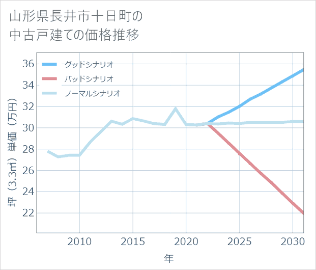 山形県長井市十日町の中古戸建て価格推移