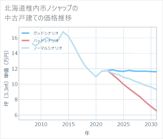 北海道稚内市ノシャップの中古戸建て価格推移